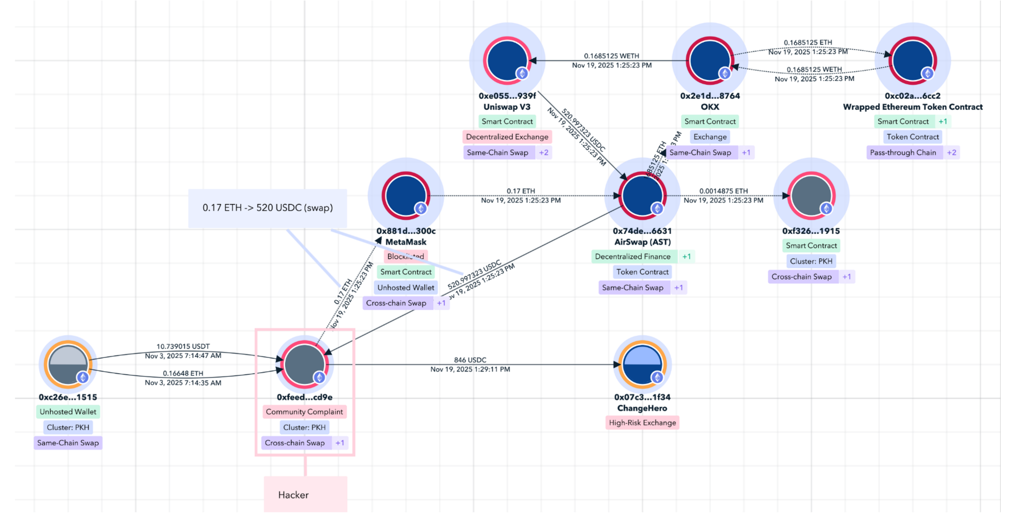 TRM Labs — Blockchain Investigation